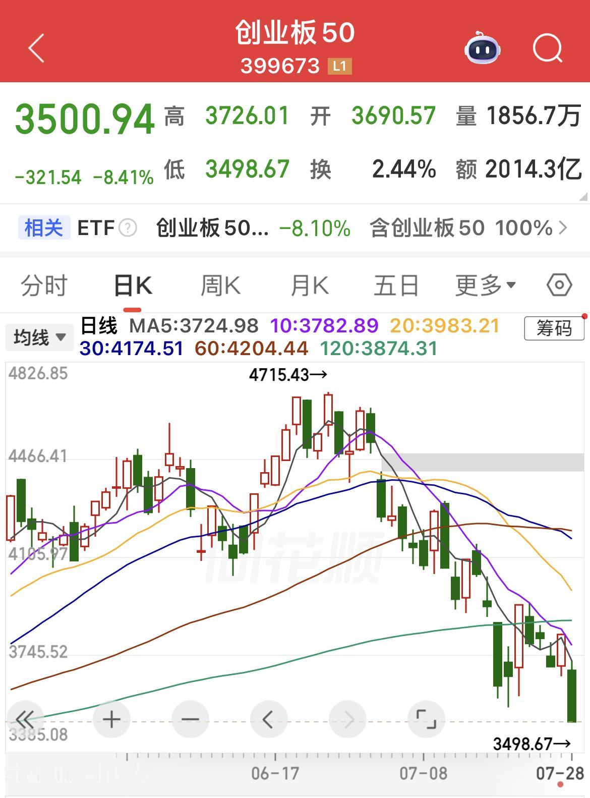 创业板50大跌背后：极致抱团迎来踩踏事故！

创业板50出现罕见大幅下跌，指数大