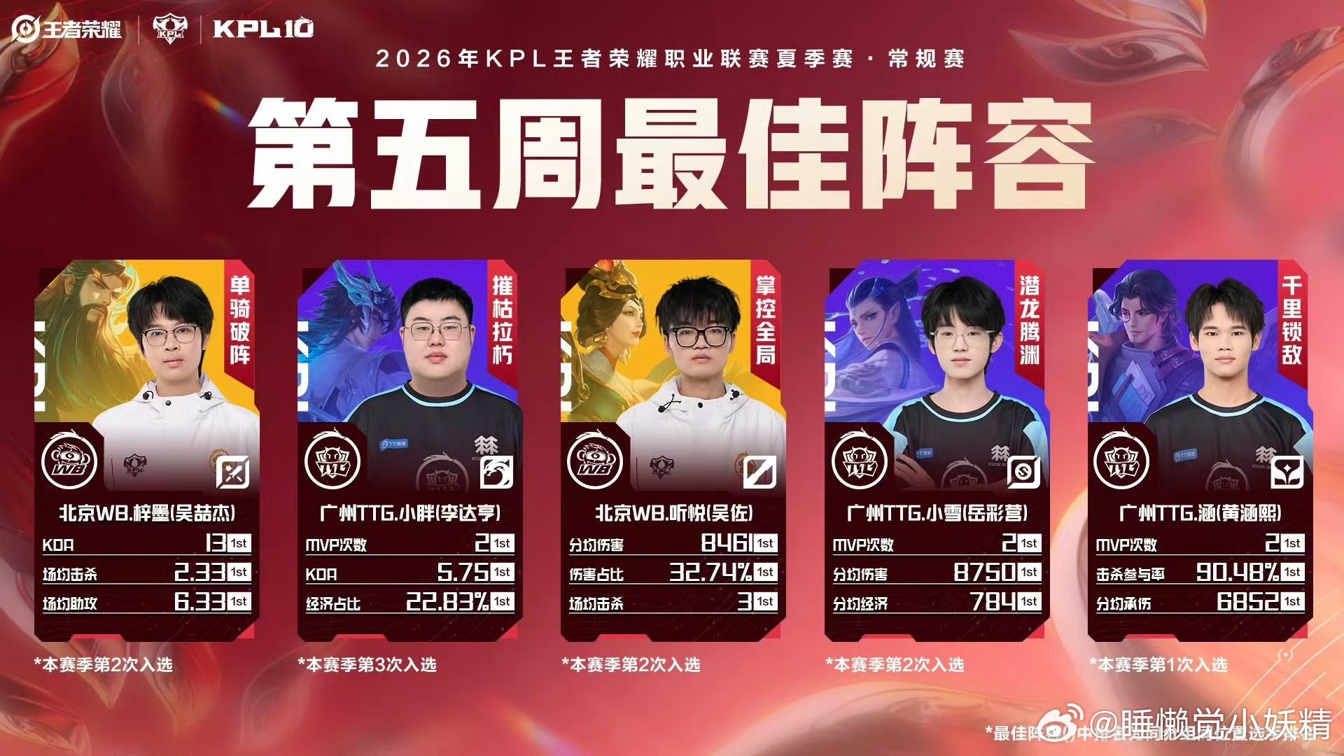 KPL2026夏季赛第五周最佳阵容KPL第五周最佳选手小胖2026KPL第五周最