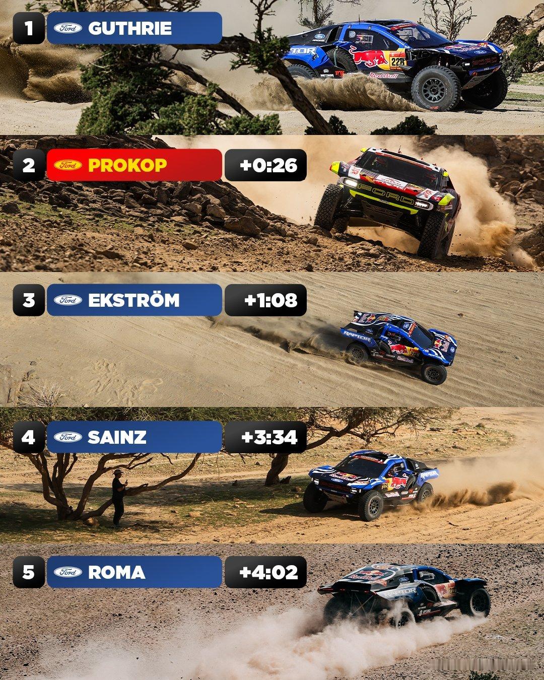 2026达喀尔拉力赛第3赛段跑完，今天轮到福特在汽车组当主角，之前是丰田包揽第2