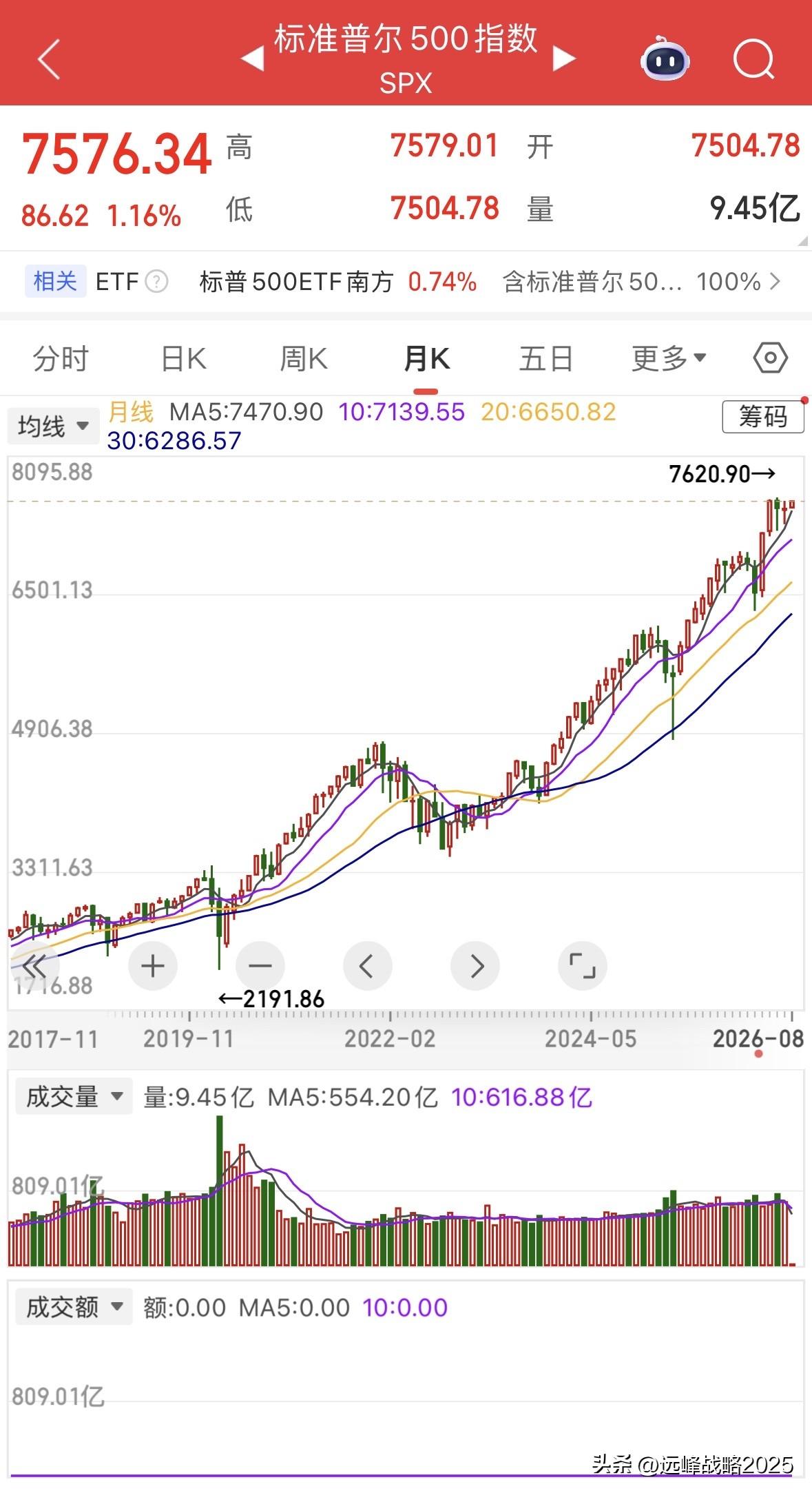 美股三大指数貌似再涨点又能再创新高了，前不久不少媒体还大喊在说美股是崩盘式地上涨