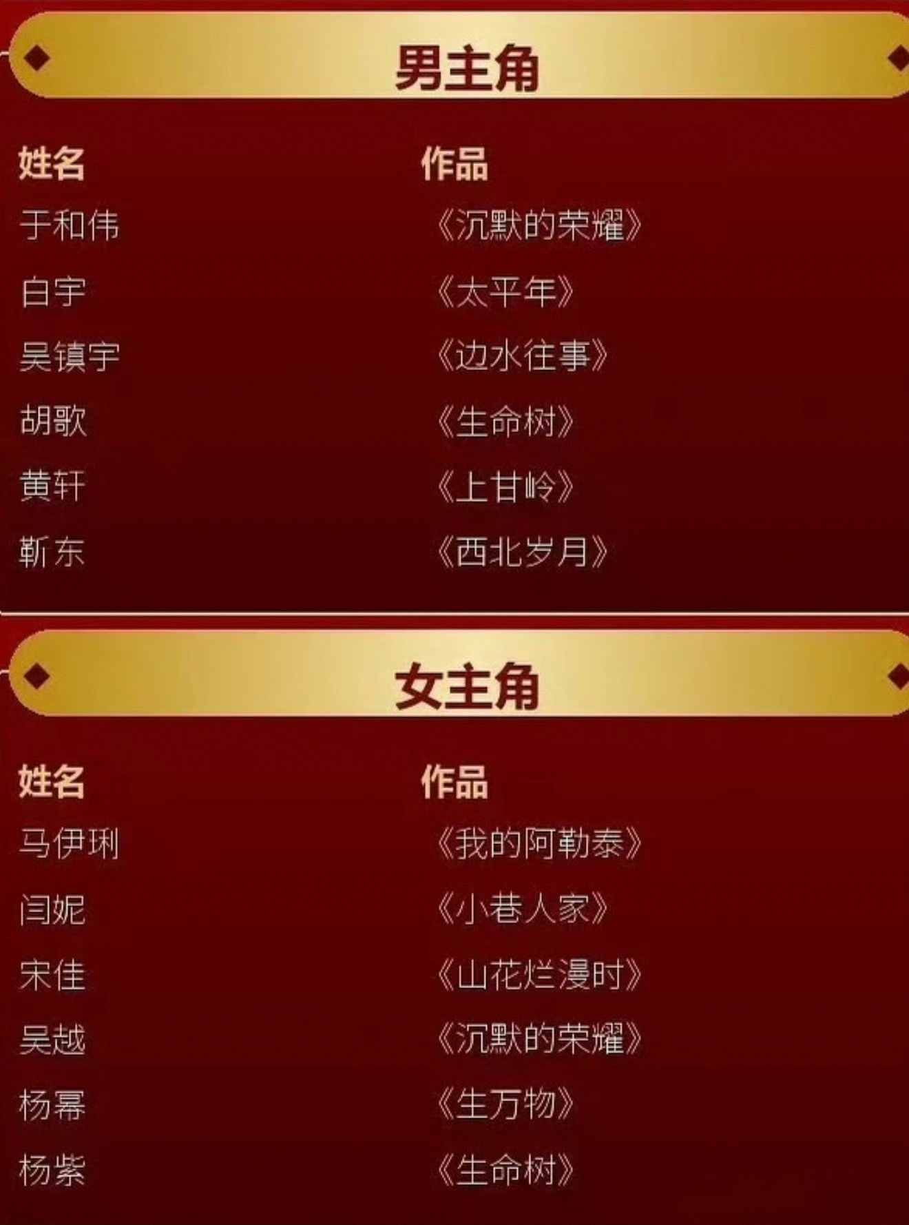 从第33届金鹰奖男女主提名来看，兼顾了主流题材、演技实力、国民热度。男主提名很有