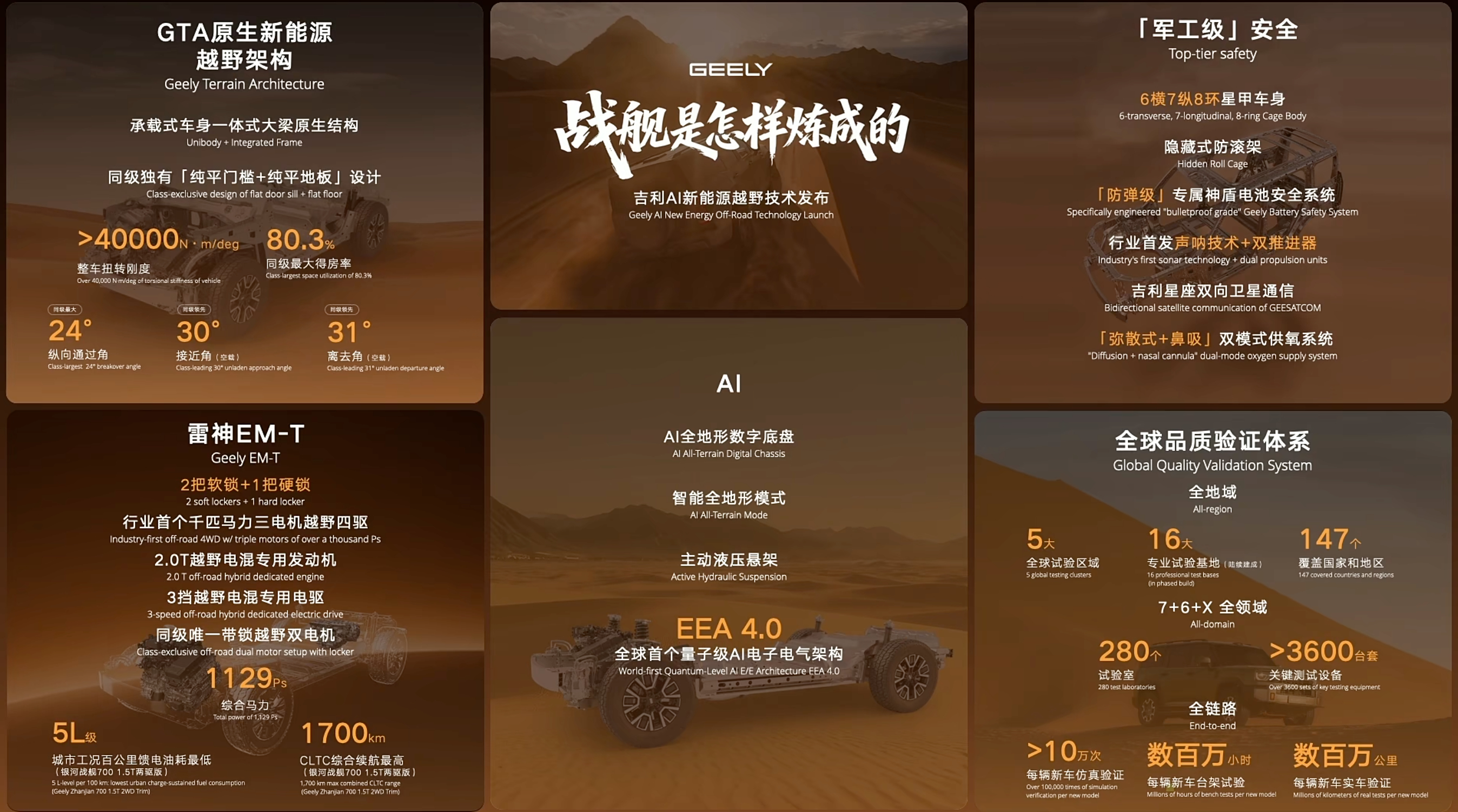 吉利银河战舰 700在安全上下足功夫，越野玩家们都知道，特别是沙漠这样的地形爬坡
