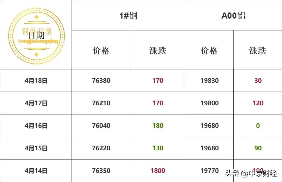 本周铜价汇总！