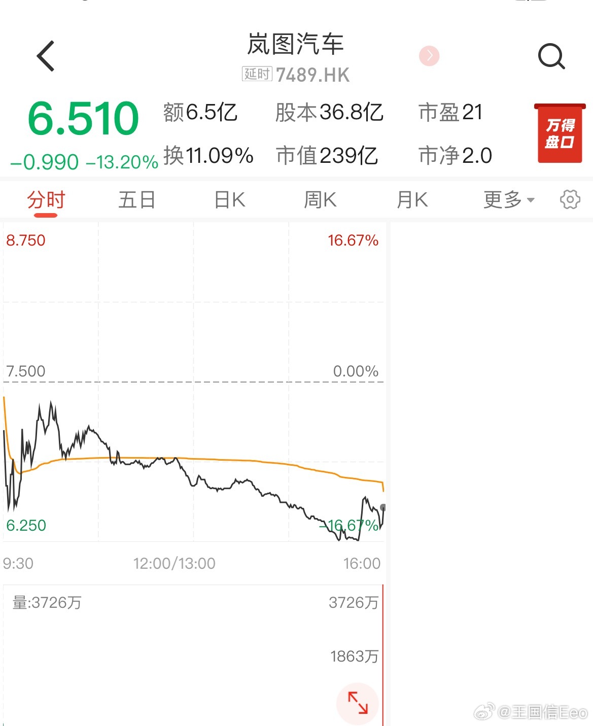 岚图上市第一天，跌了13%。一看这就是没有护盘的吧。别人家上市至少拉三个交易日再