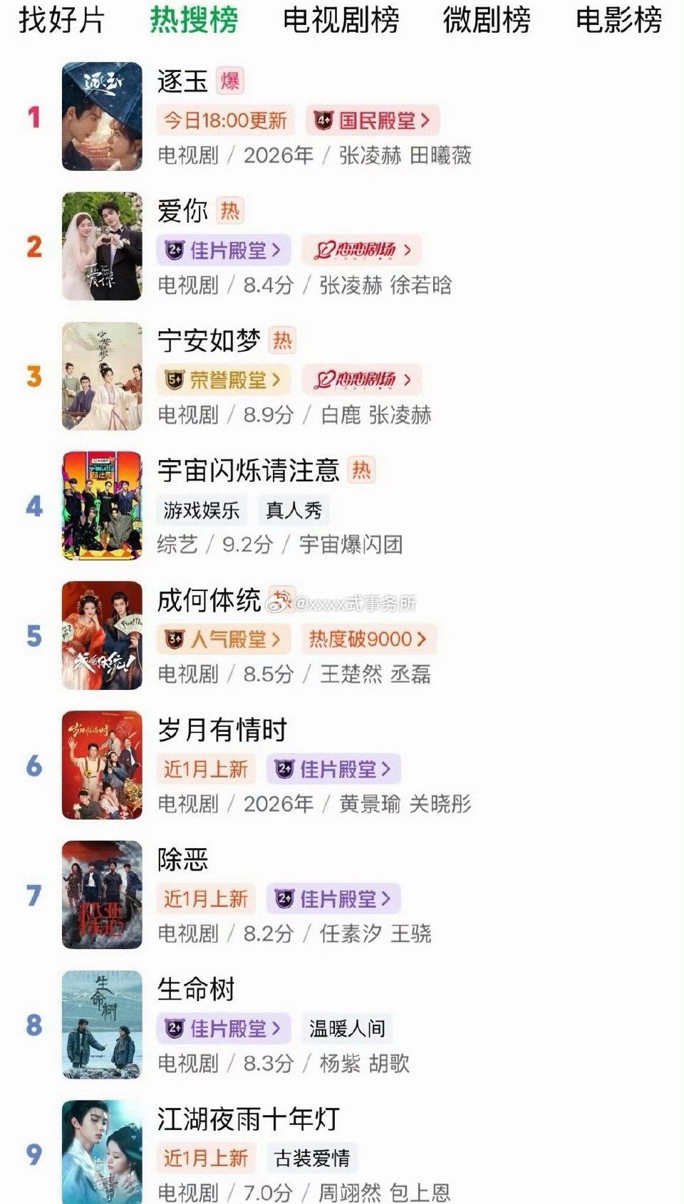 张凌赫《逐玉》带动《爱你》和《宁安如梦》站内热度，一起包揽平台前三 