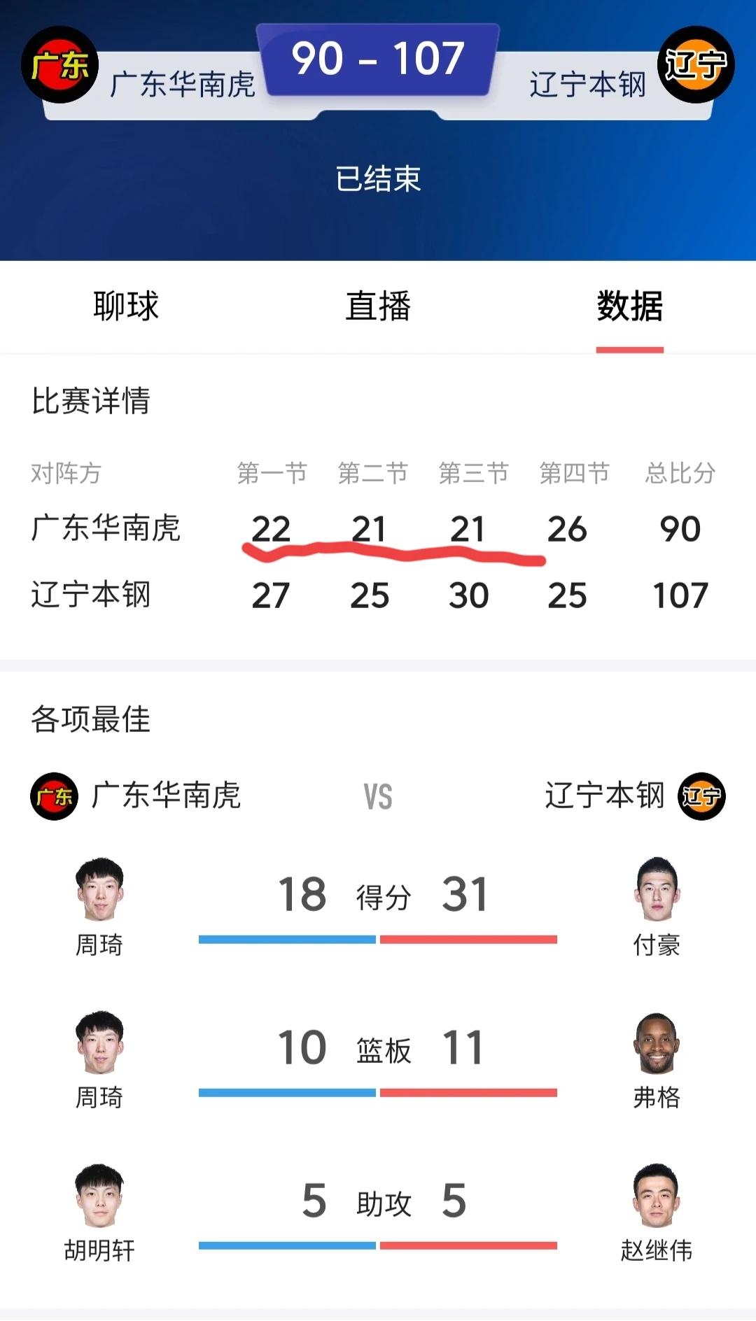 李晓旭的受伤，辽宁队因祸得福，一个付豪一个小刘飞刀，外加鞍山保罗的神准三分。辽宁