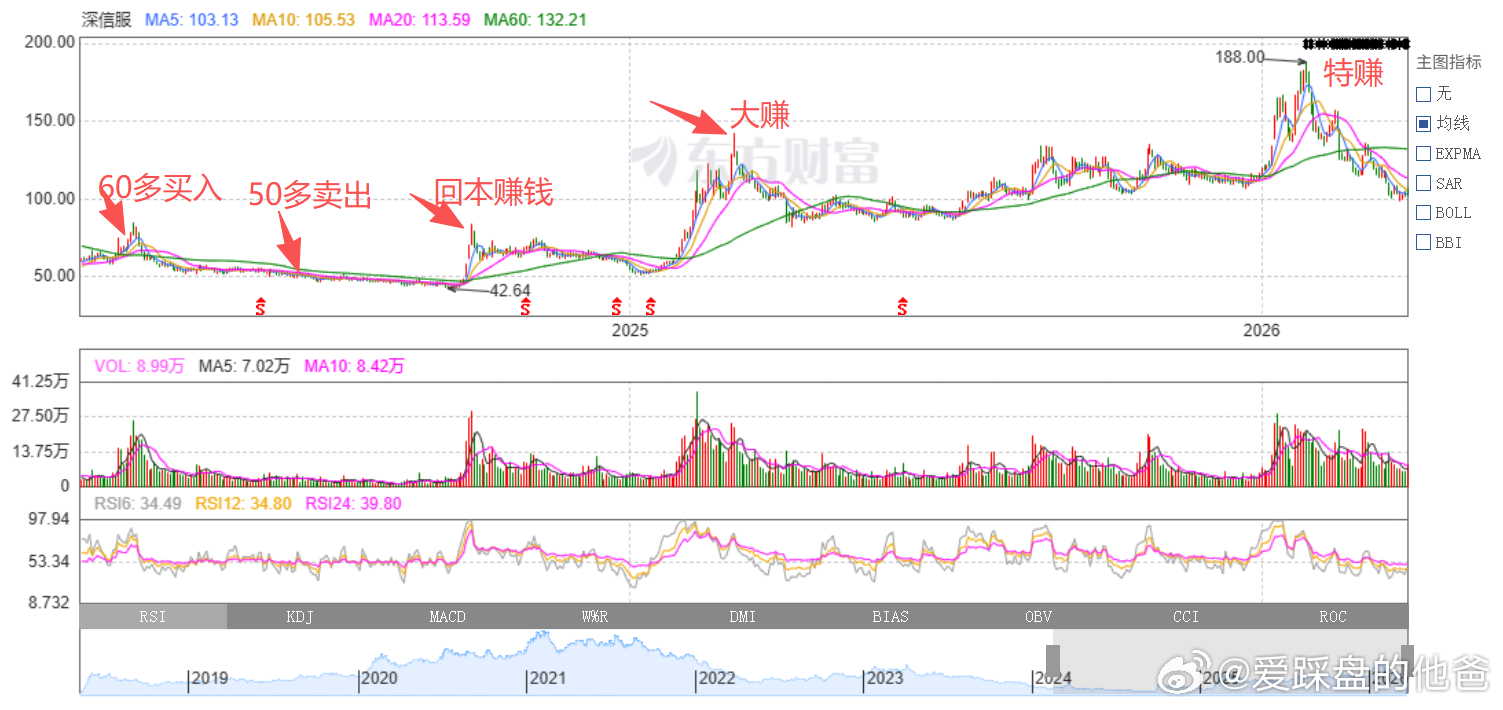 我不荐股，因为亏钱会被骂很惨，之前薛总就是前车之鉴，2024年3月深信服大涨，很