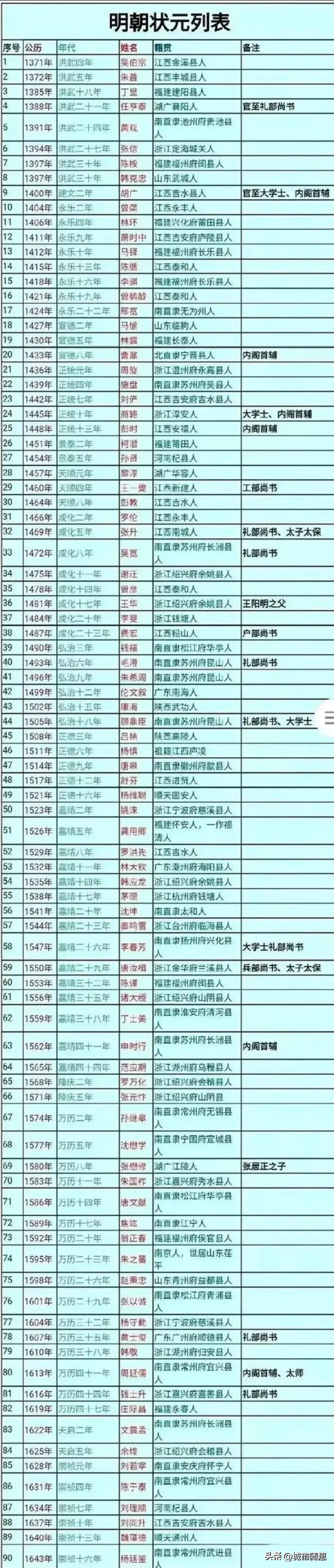 明朝276年产生的90位状元一览。

江苏和浙江的状元最多，一共有23位。

这