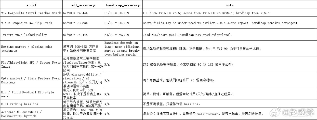 截至目前为止，在90分钟比赛范围内，我们的世界杯战颅v17模型以74.44％的胜