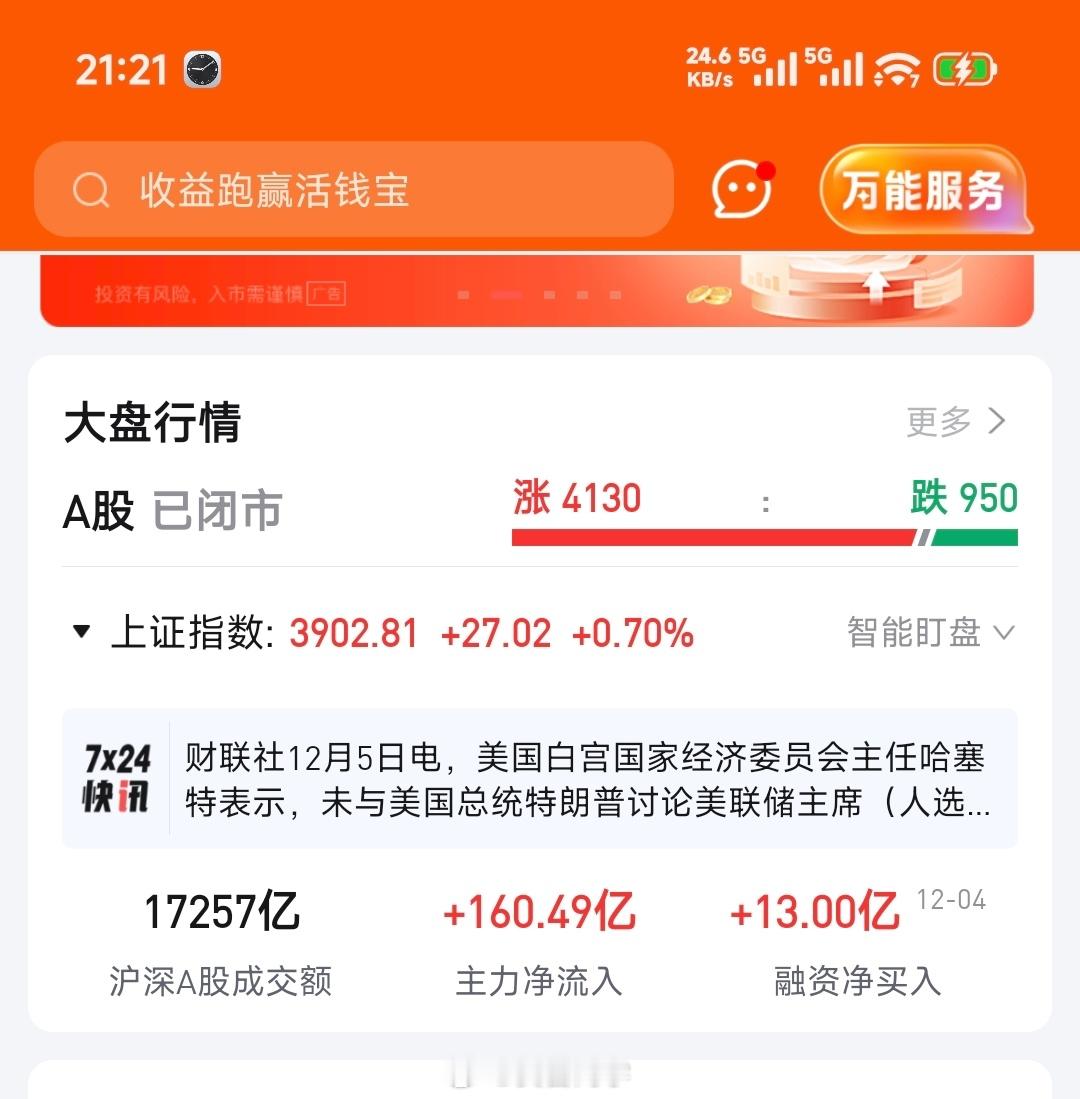 A股为何突然大涨看了一下，上证指数涨了0.7% 来到了3902点！这个热搜“大涨