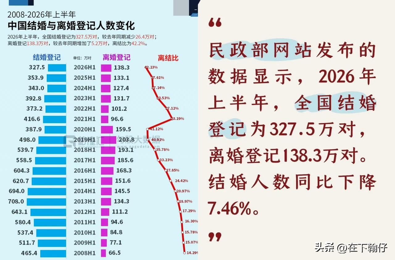 当结婚不再是“喜事”：我们为何对婚姻望而却步？

民政部最新数据显示，2026年