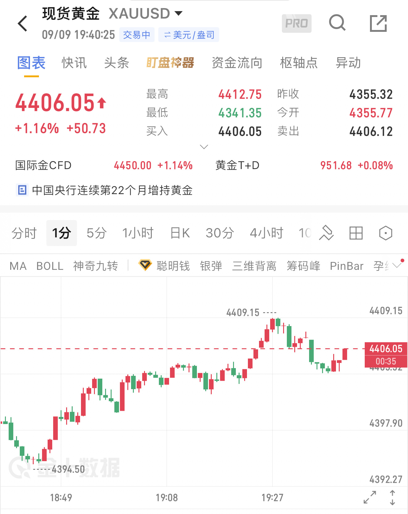 黄鱼现价单，空，侄孙15点，目标4380破位提示黄金外汇黄金外汇黄金[超话] ​