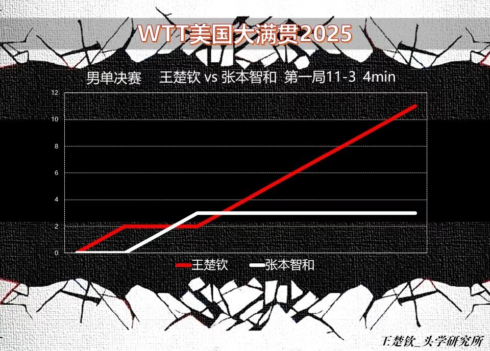 头头比赛记录📝2025WTT美国大满贯男单决赛王楚钦🇨🇳VS 张本智和🇯