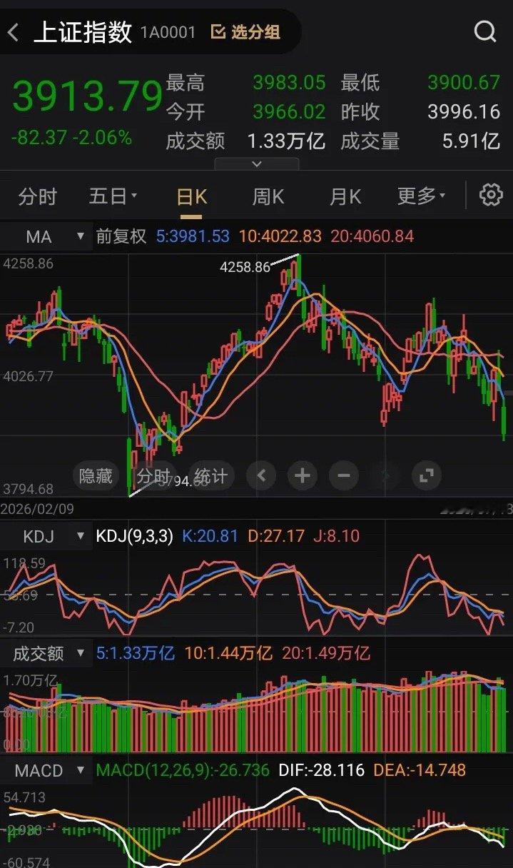 本周跌破上证指数3800点是板上钉钉，现阶段对大盘抱有幻想是极不理智的，高位科技