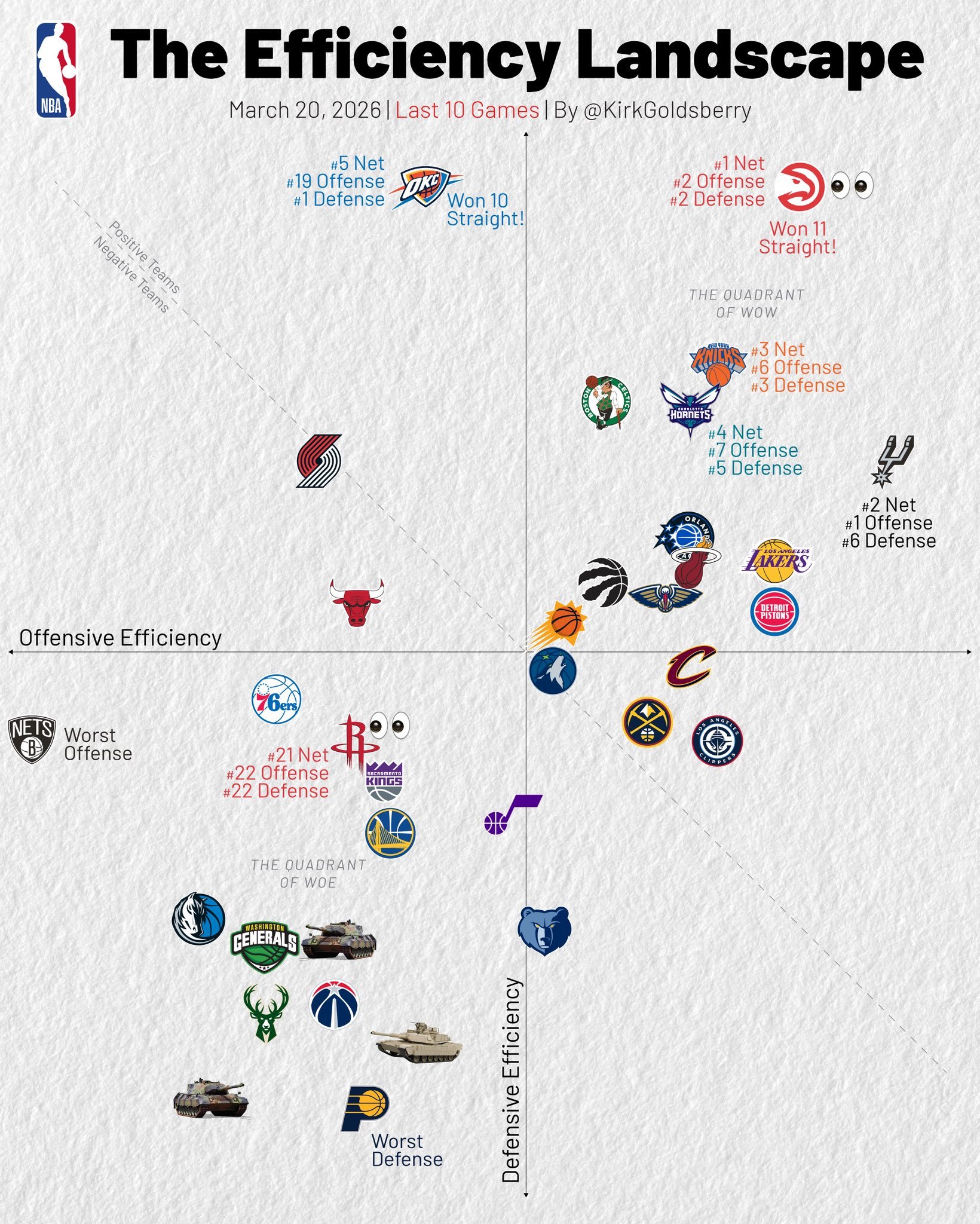 过去十场净效率统计，雷霆进攻第十九，防守第一，综合第五，打出十连胜！编辑by 蓝