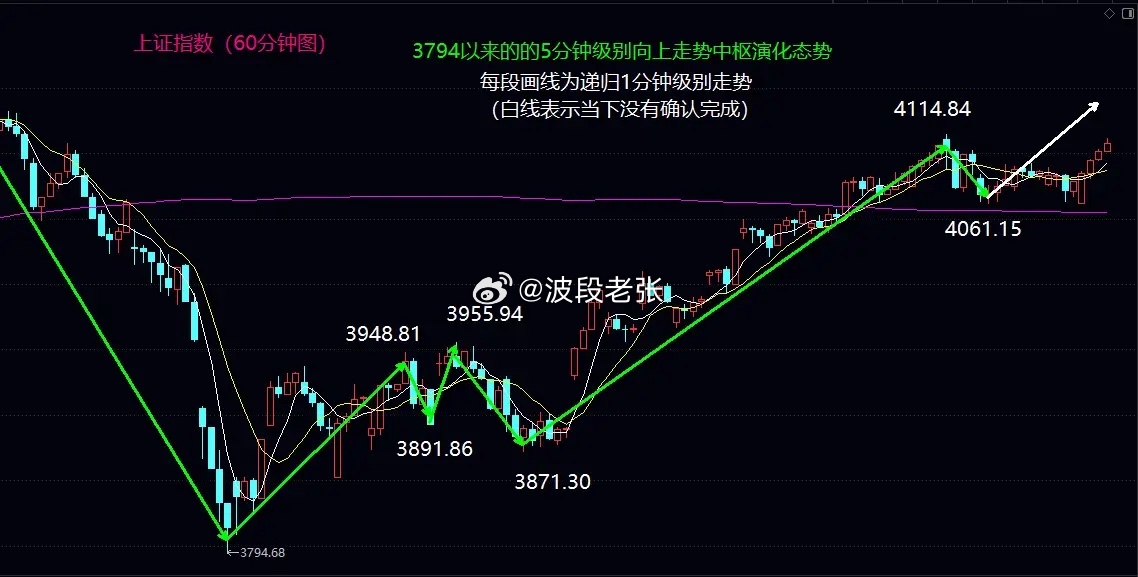 大盘5分钟级别3买形成，4123是明日和短线强弱分界线大盘今日低开后早盘再次在4