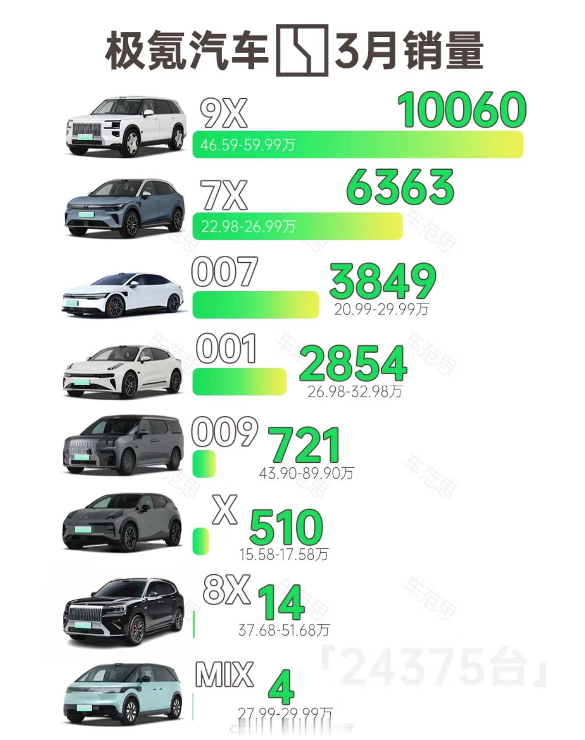 3月极氪销量（上险量）24375台过几天8X就正式上市了4月销量破3万估计问题不
