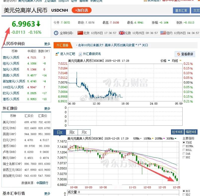 破“7”了，人民币兑美元。人民币升值，毫无疑问彰显“大中华”蒸蒸日上的国际地位，