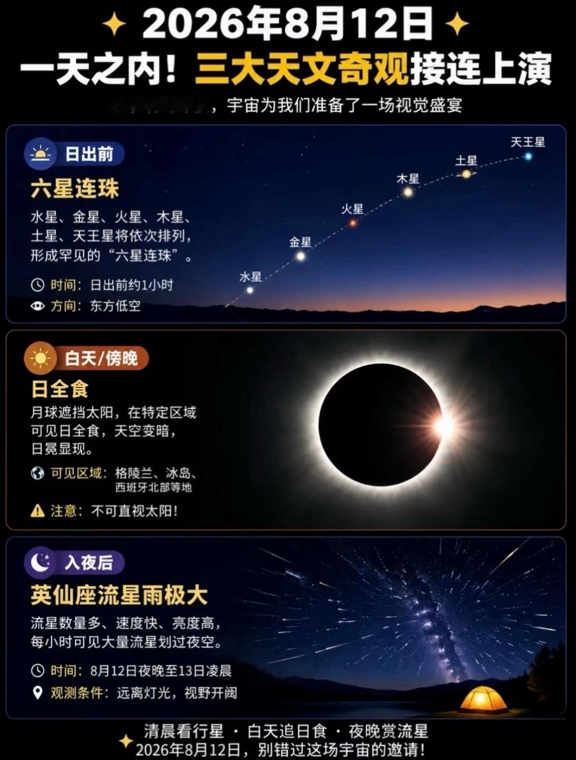 六星连珠， 日全食， 英仙座流星雨都在今天！三大天文奇观集中上演！今晚我们一起去