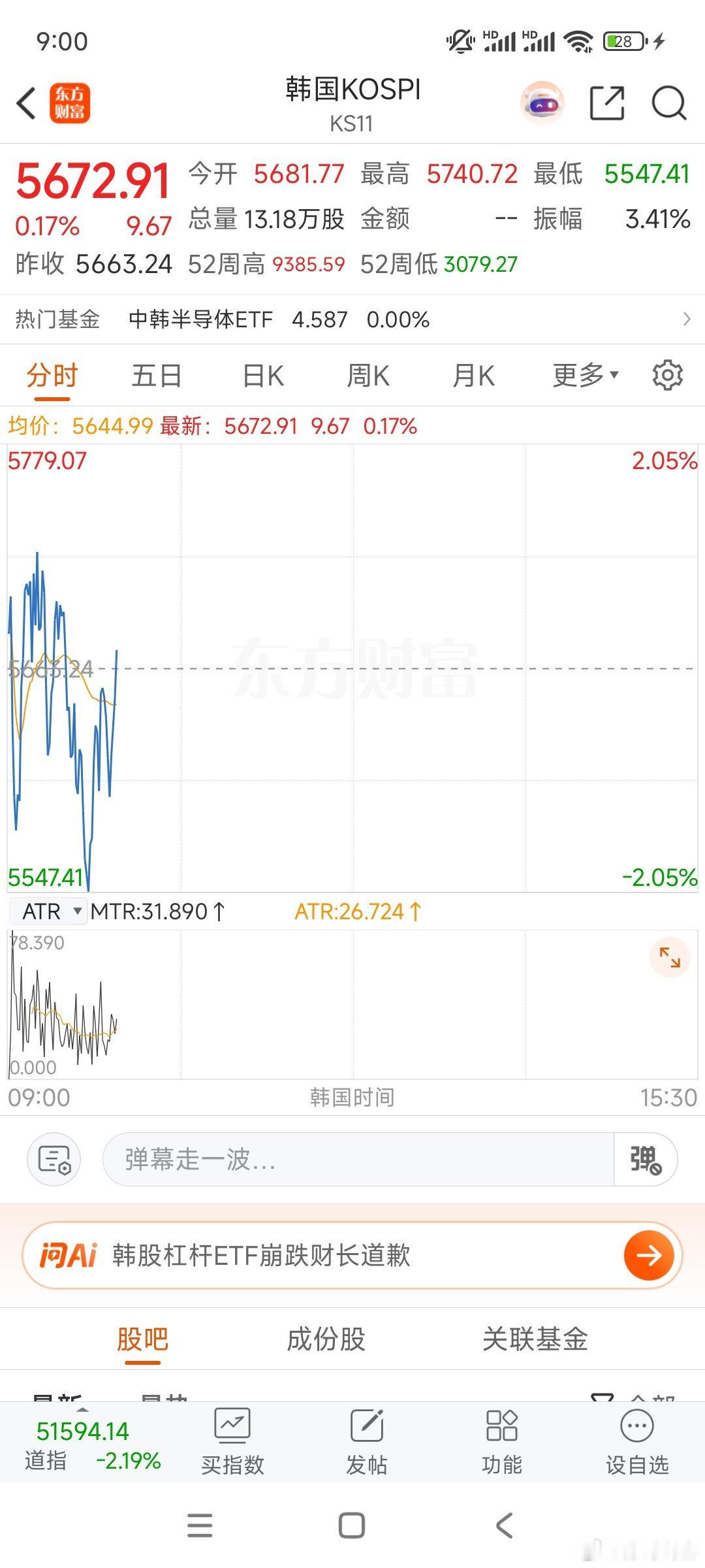 小韩上下翻跳，高点+1%，低点-2%。A股今天如果开盘不错，想嗨的不要开盘嗨，等