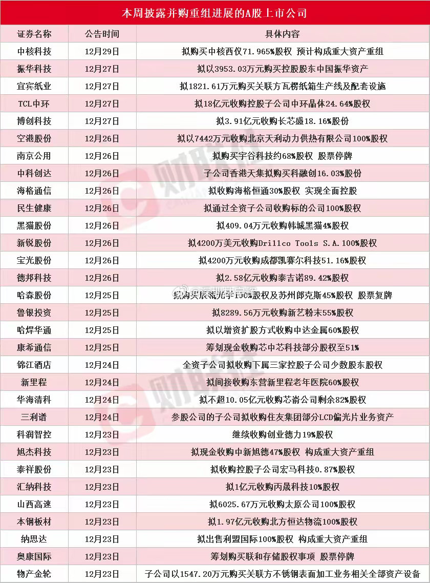 【超30家A股上市公司本周披露并购重组最新公告 中核科技拟购买中核西仪71.96