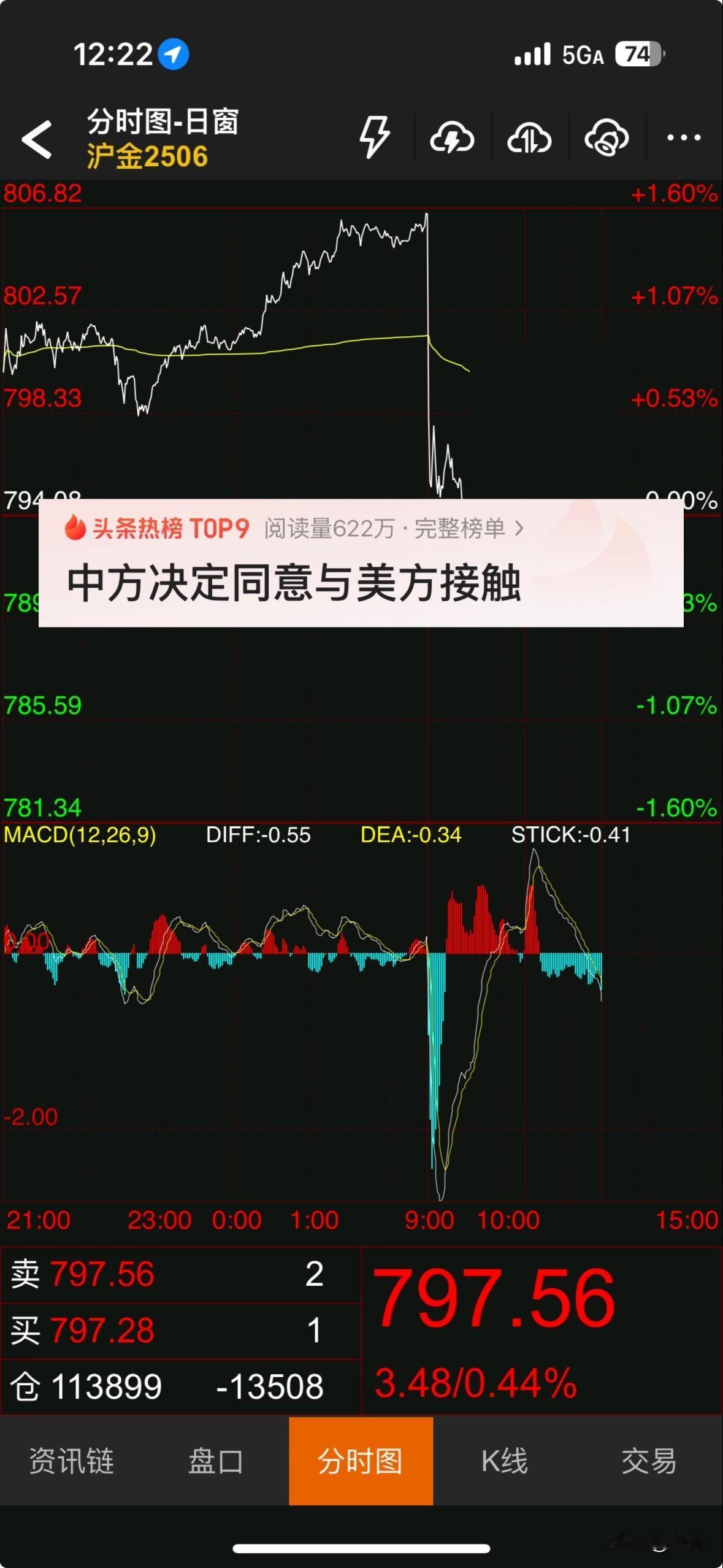 中方同意与美接触，黄金能否再涨？
要知道黄金在清明节后的这波暴涨，内盘收13连阳