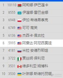WTA最新一期排名更新1，萨巴伦卡101102，莱巴金娜85553，斯瓦泰克4，