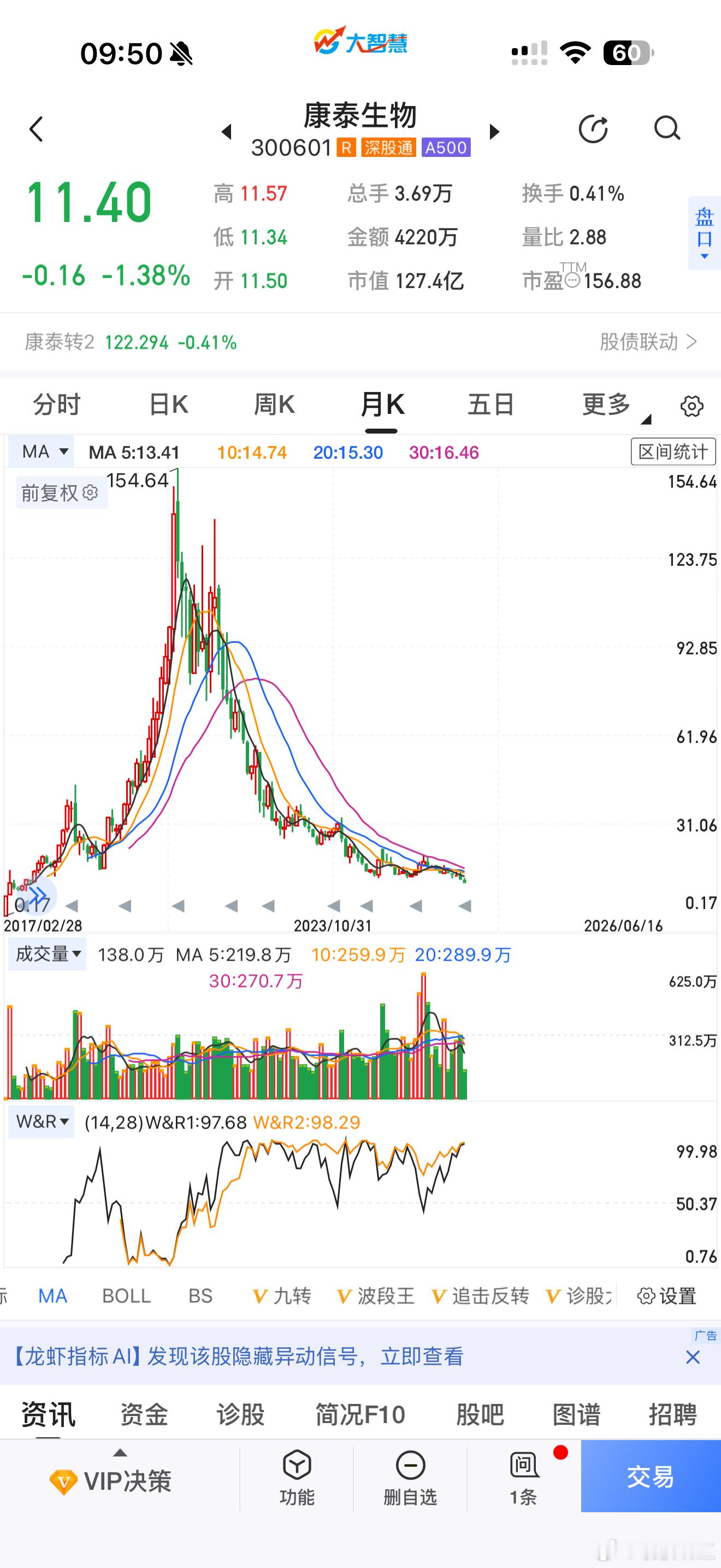 康泰生物最高154，现在只有11，谁当初解盘这个，真是套的死死的，股市有风险 