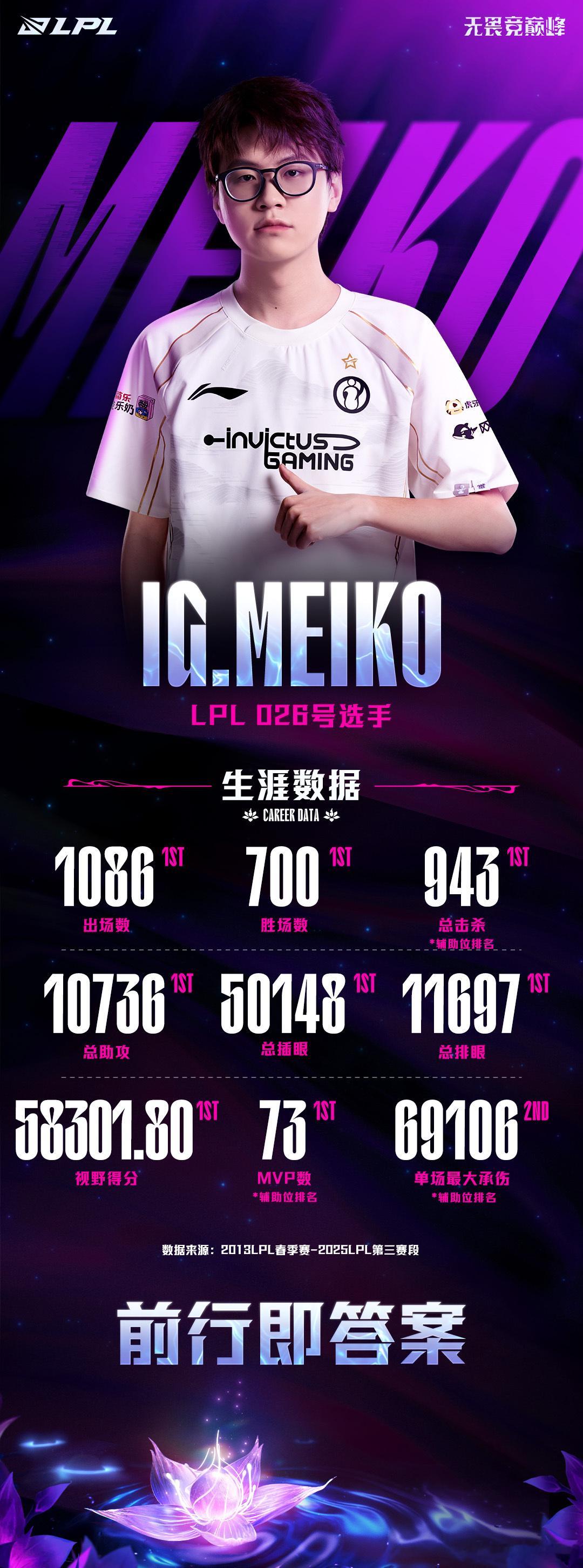 海到尽头天作岸，山高绝顶我为峰。Meiko700胜场历史第一Meiko多项数据第