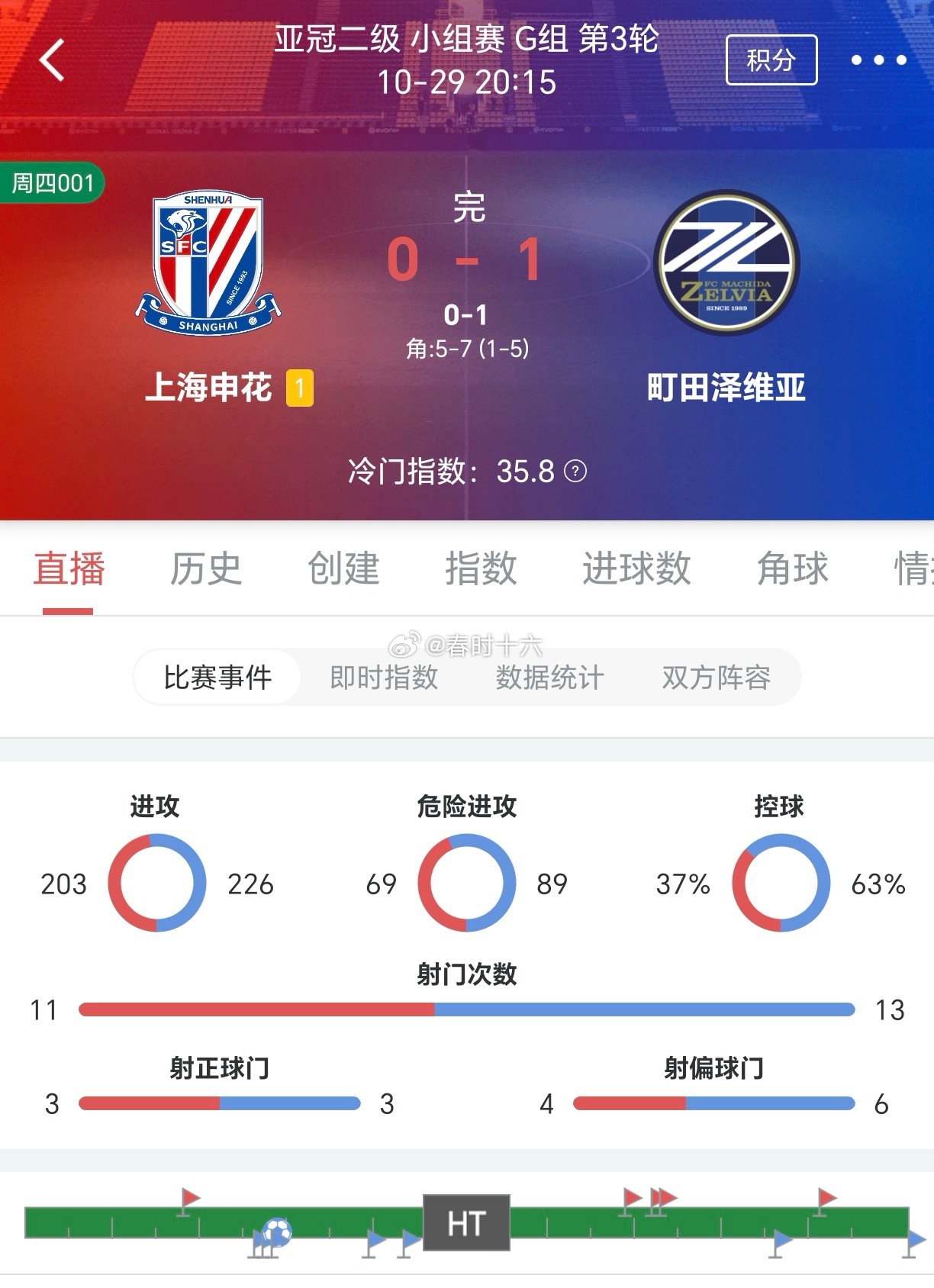 早上亚冠乙思路没问题哈，小格局没跑丢，每一场都是很用心，咱当一回大神不过分吧[打