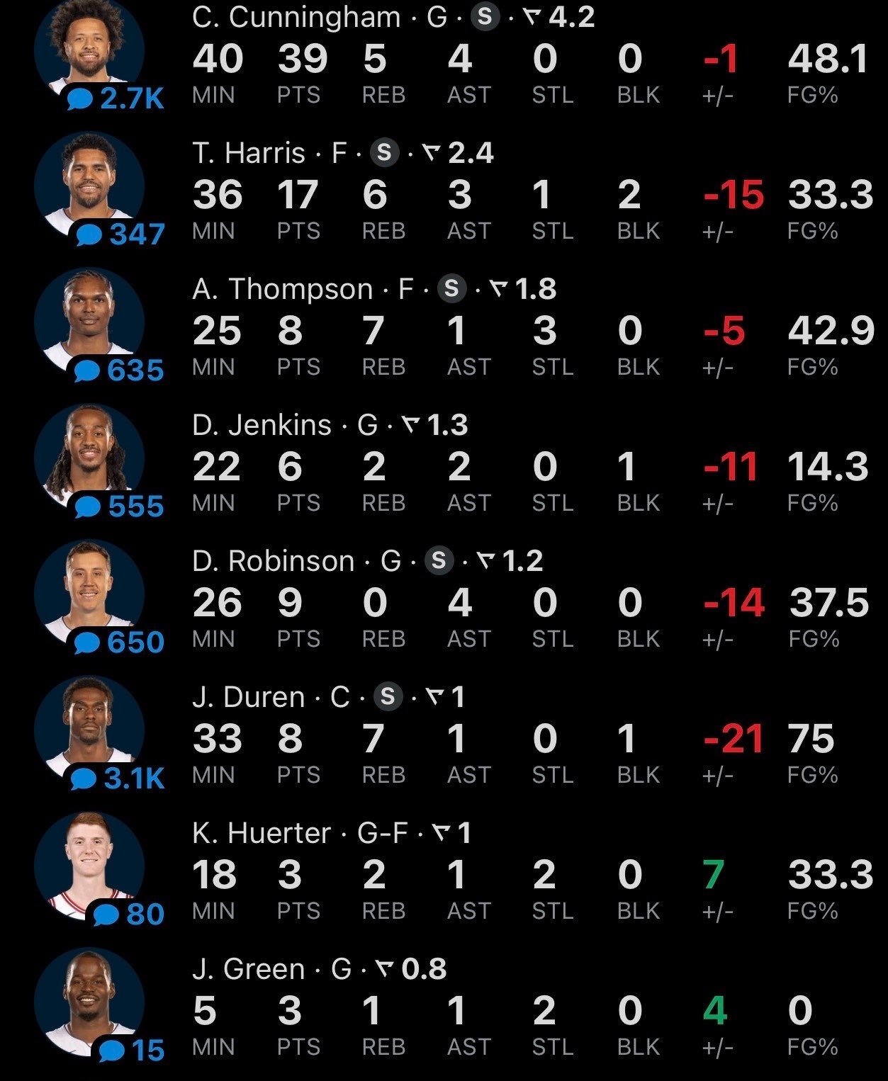 NBA 凯德·坎宁安在活塞队首战负于魔术队的比赛中数据：39 分（季后赛生涯最高