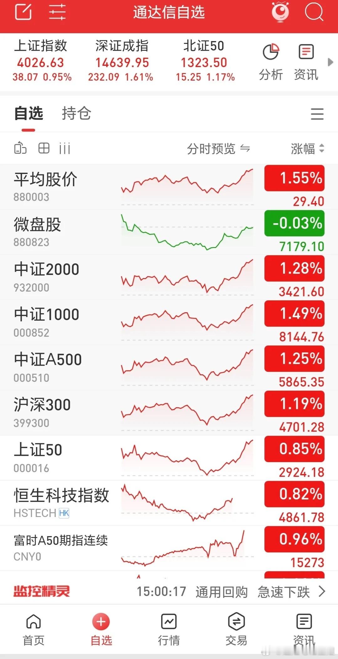 三大指数高开高走，最终以中阳线报收。全天成交量达2.4万亿，较昨日增加2300亿