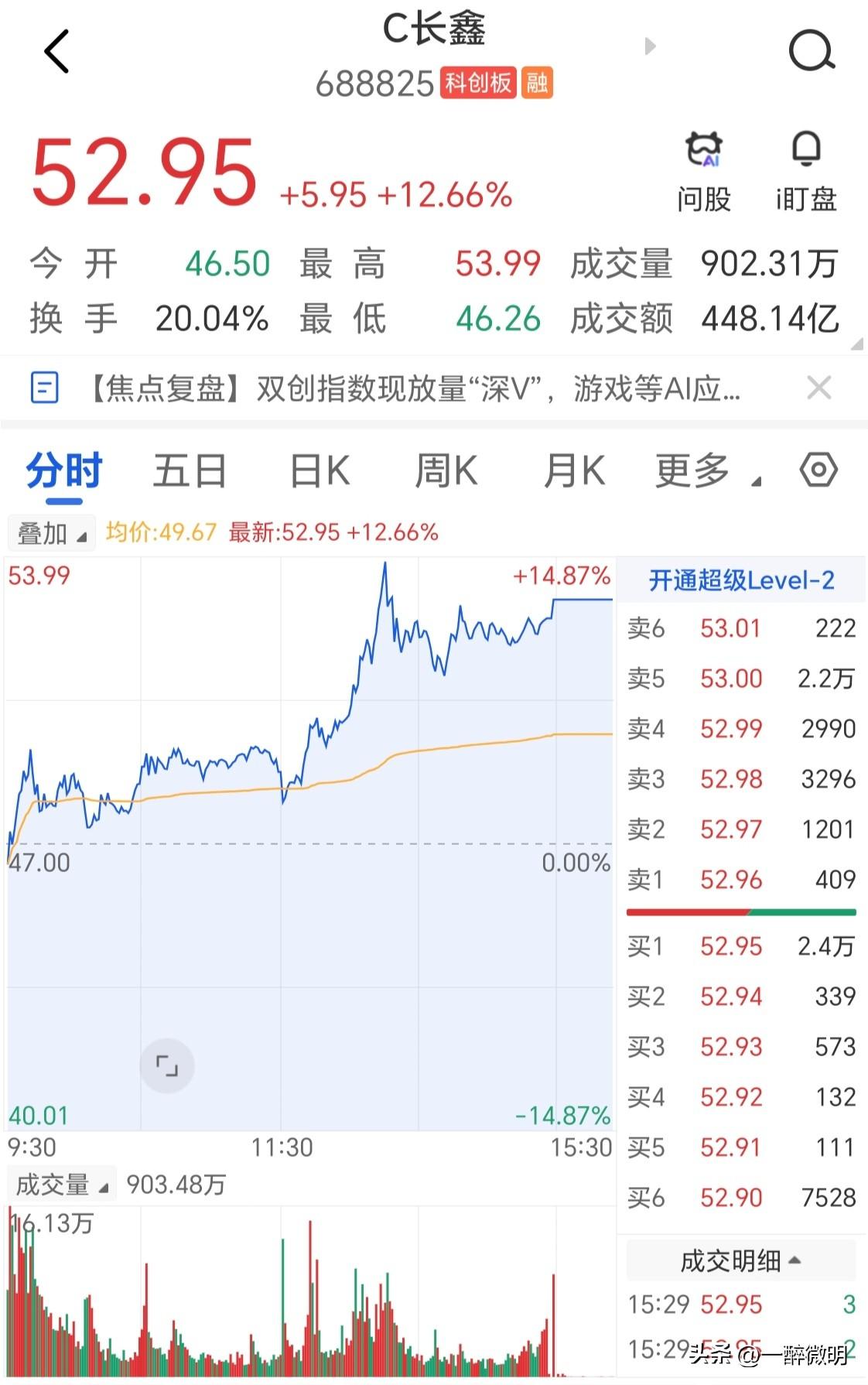 今天长鑫大涨12.66%，再次收到50元以上，达到52.95元。15分钟线走出了
