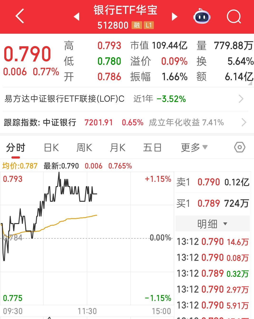 持有的银行，也是在这种行情里发挥了很大的作用，当初买入银行就是为了去做攻防兼备的