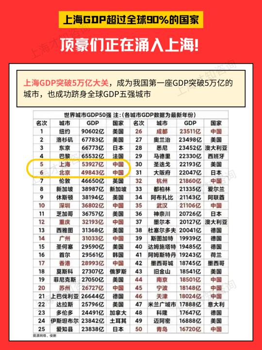 上海GDP超过全球90%城市，顶豪们涌入上海