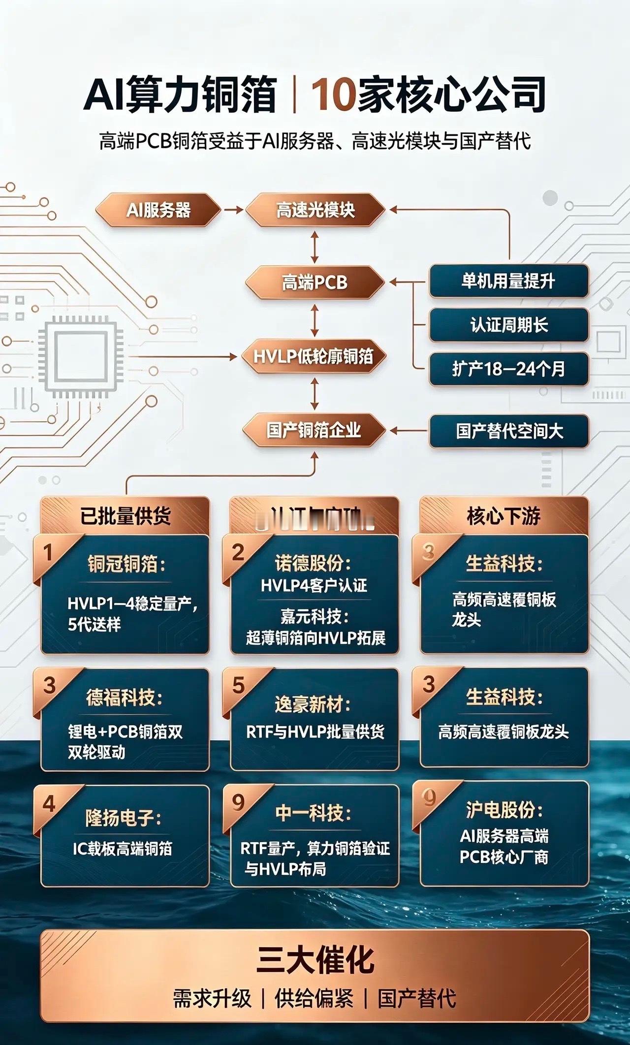 炸裂新赛道！AI算力高端铜箔10大核心标的🔥（需求暴涨260%）兄弟们！又一个