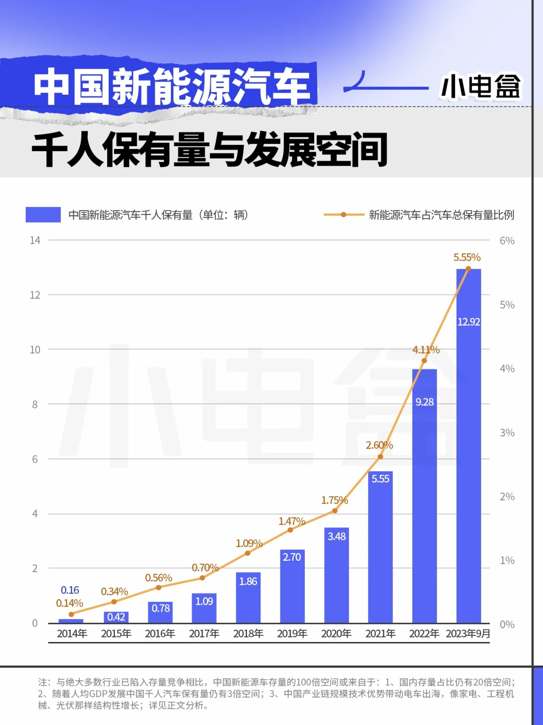 中国新能源汽车存量发展空间或仍有近100倍