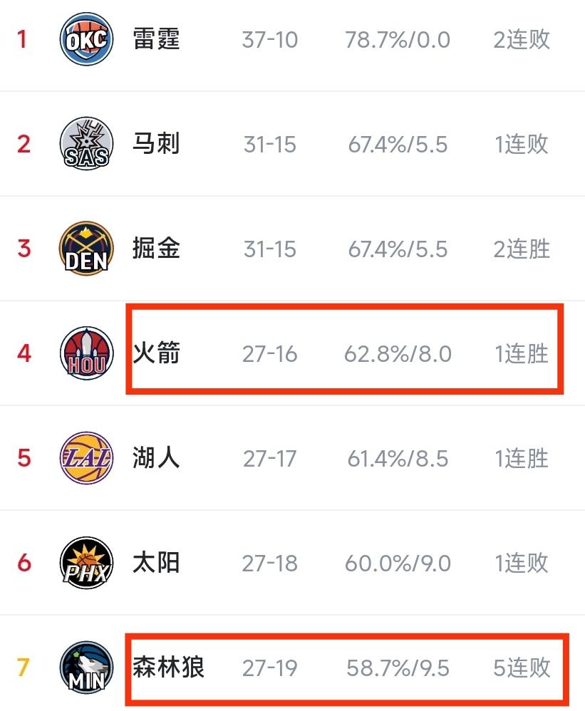 今天是腊八，火箭队也过年了，前面的马刺雷霆输球，后面的森林狼也在继续输，跟第七的