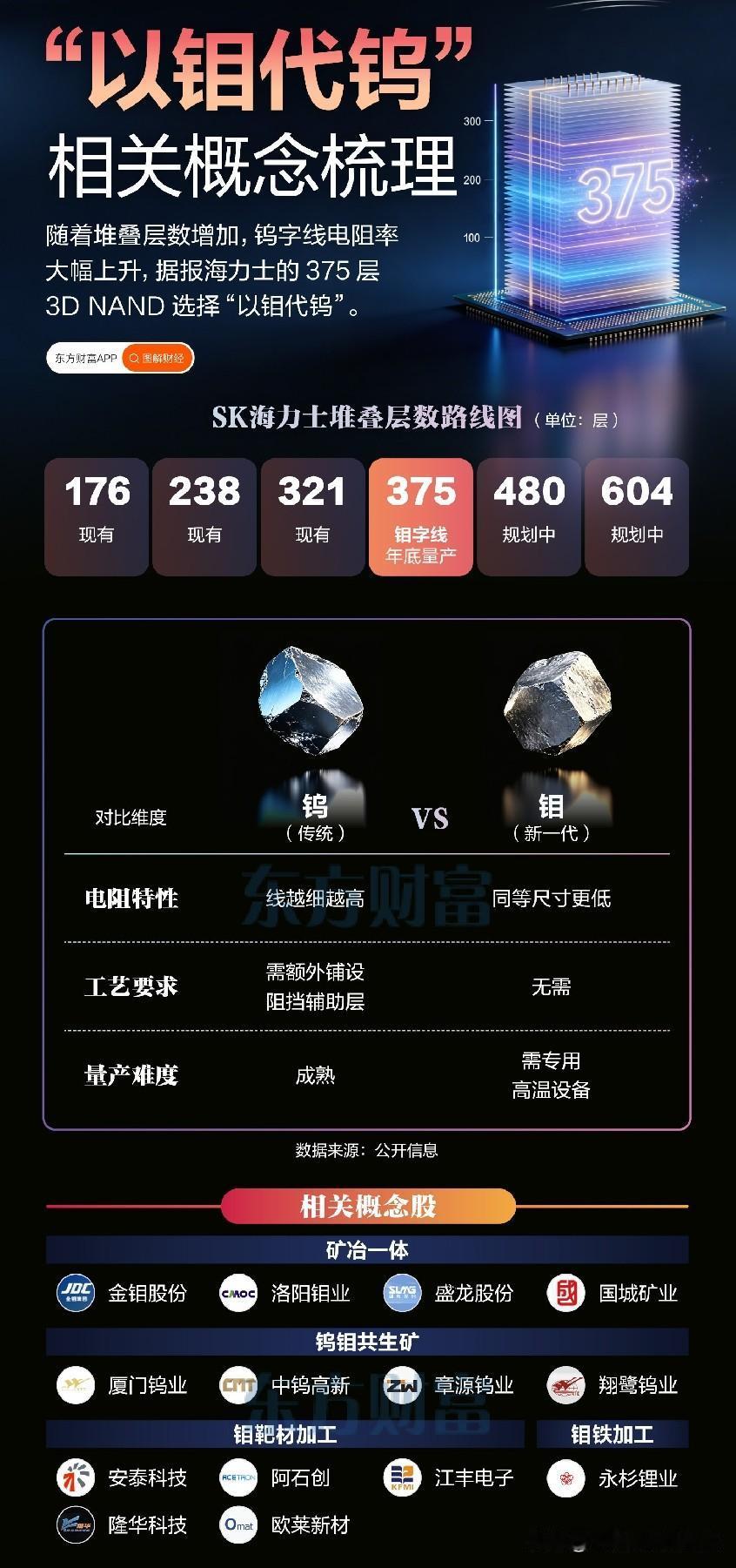 从配角到主角！“以钼代钨”正在改写存储芯片的游戏规则？
 
谁能想到，一个在半导