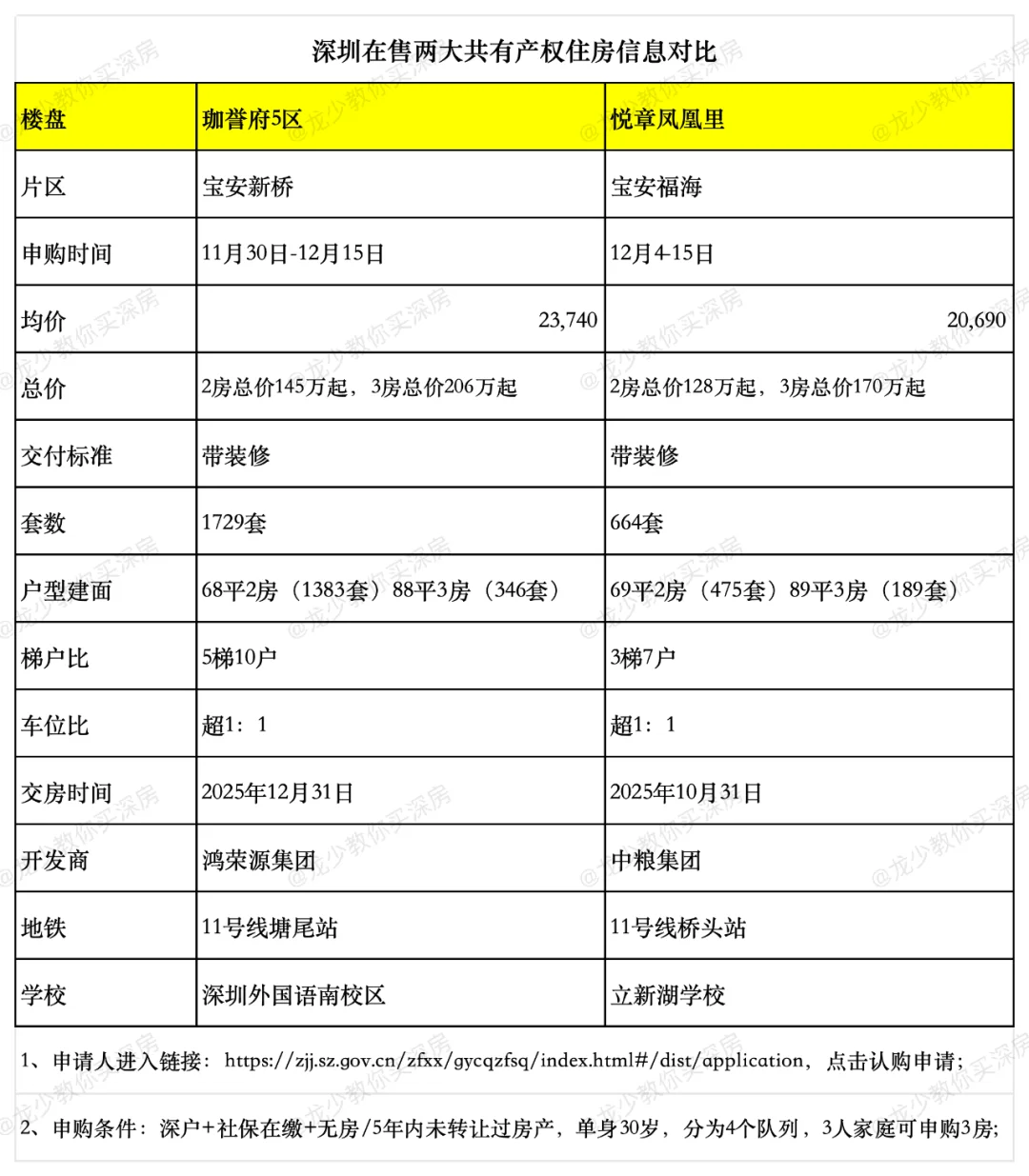 深圳共有产权住房十大问题，都帮你问清楚了