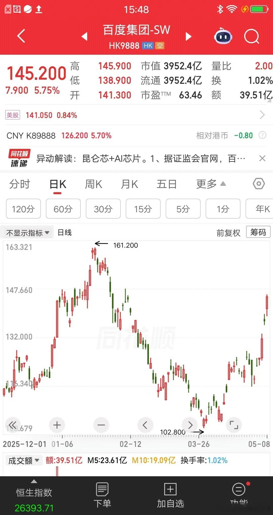 一位浙江的股民，全仓梭哈了百度股票，以141元的价格，买入300多万块。他把自己
