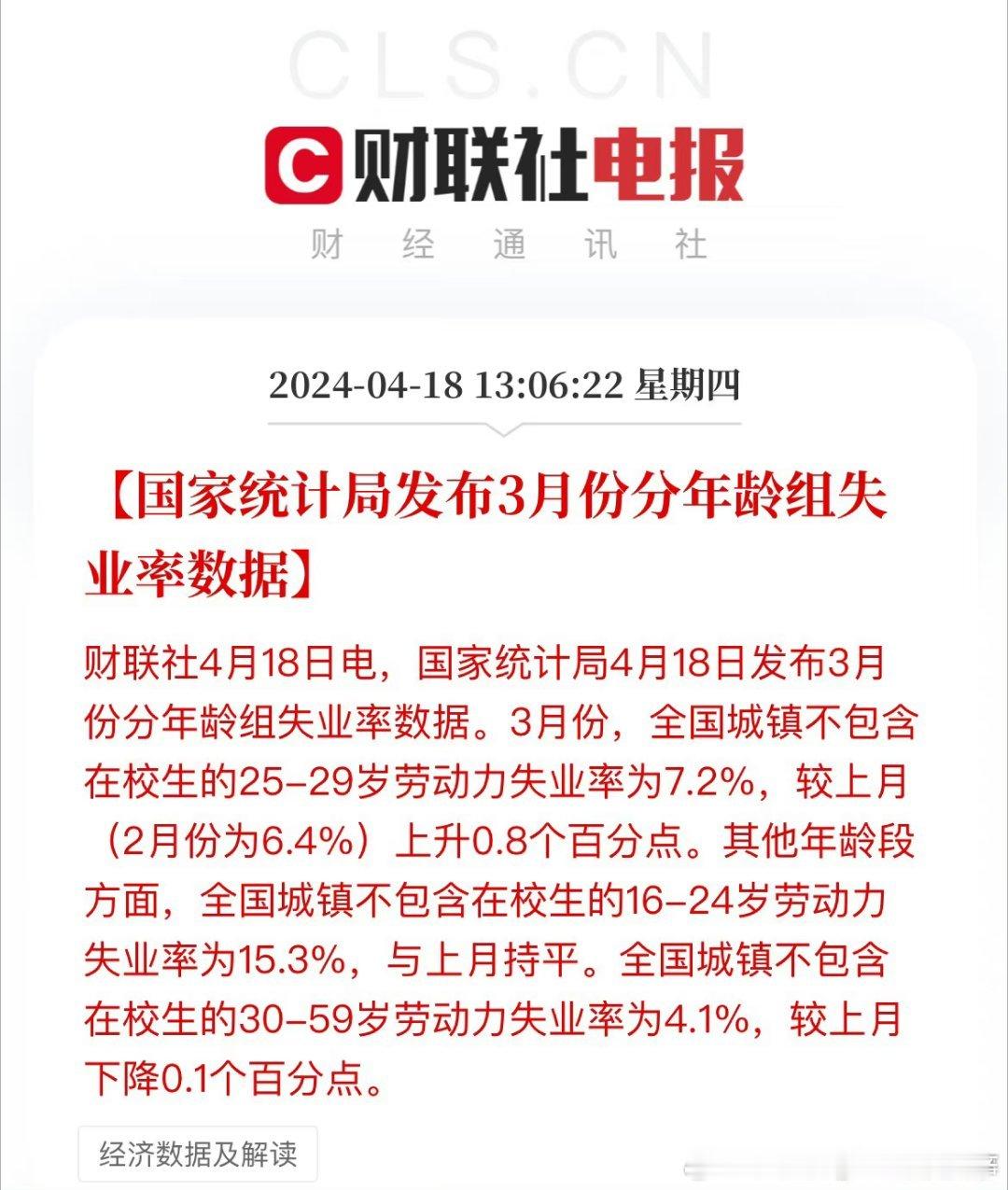 青年失业率为15.3% ​​​