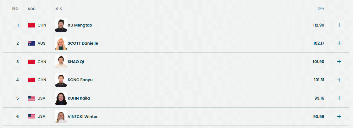 徐梦桃，成功卫冕！徐梦桃摘得自由式滑雪女子空中技巧项目的金牌！邵琪摘得铜牌！中国