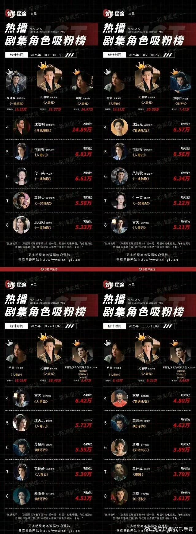 侯明昊《入青云》播出后连宣13个sw，有效播剧含金量拉满