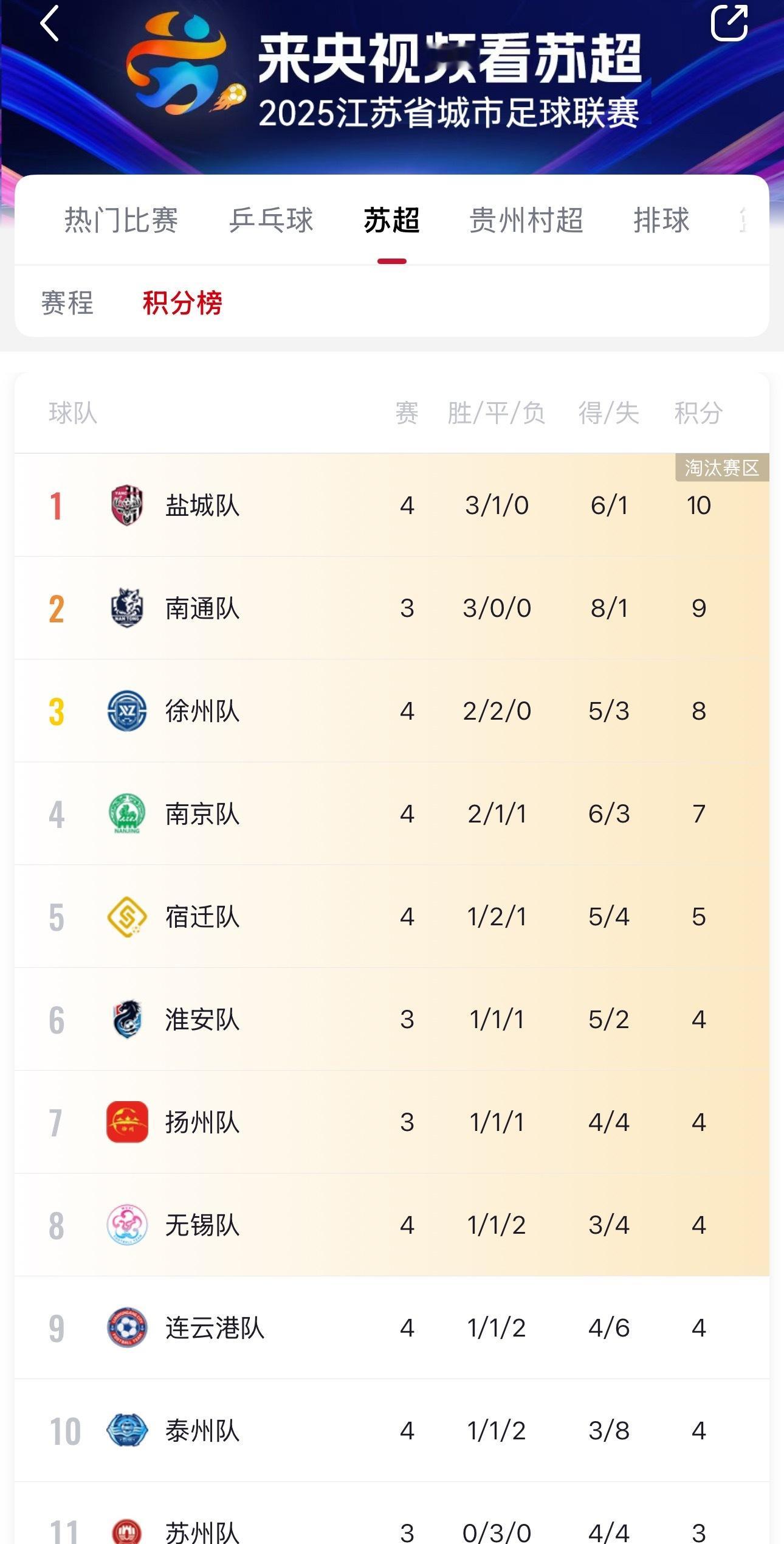 苏超宿迁vs盐城盐城1:0赢宿迁拿下3分，直接登顶，替下南通，成为榜一！ ​​​