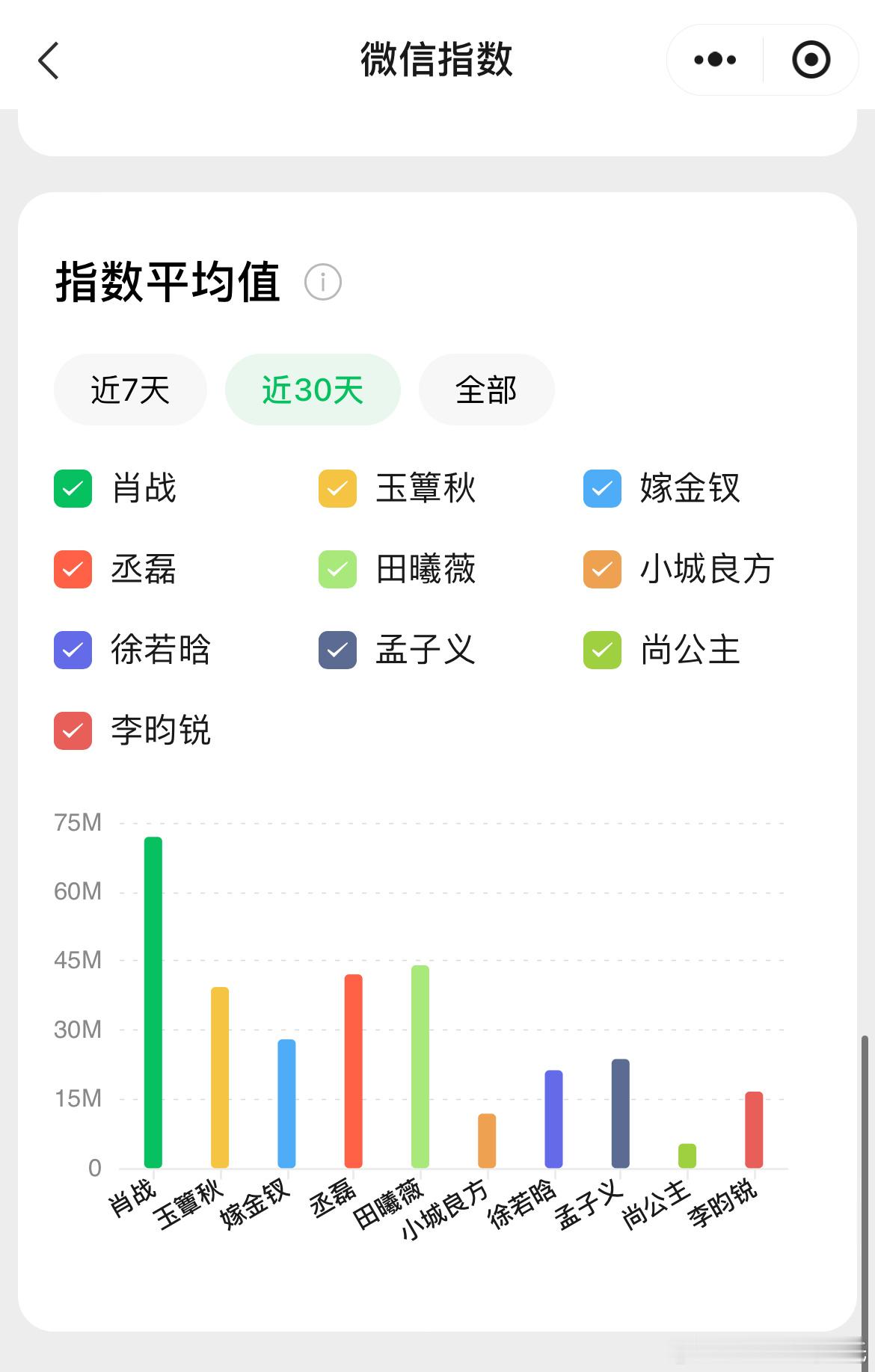 10.23各平台在播剧&主演微指演员破亿：肖战 1.8亿+  新高丞磊1.1亿，
