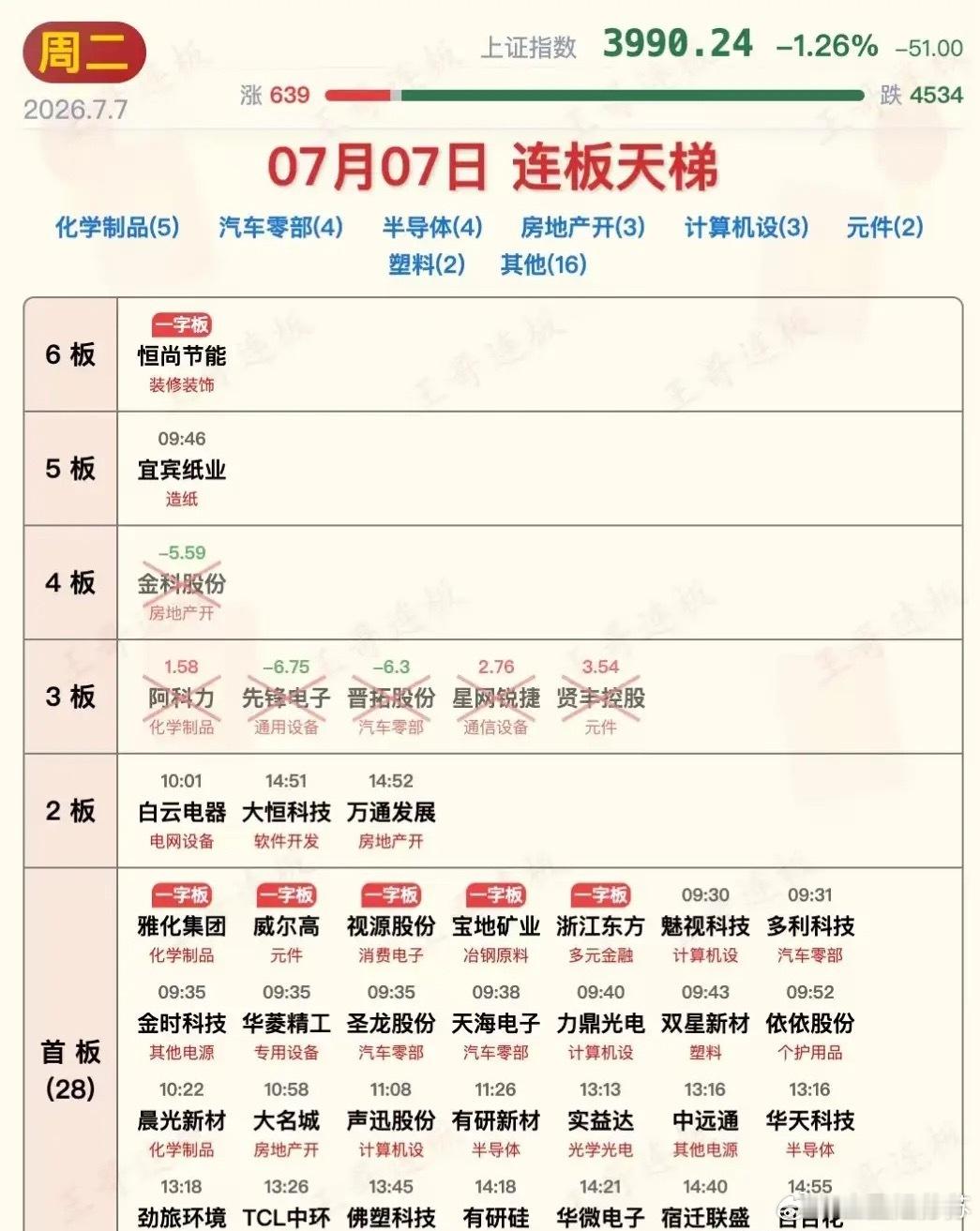 7月7日涨停板汇总！破天荒又来到了冰点！科技板块尾盘活跃，行情又来到了二八分化的