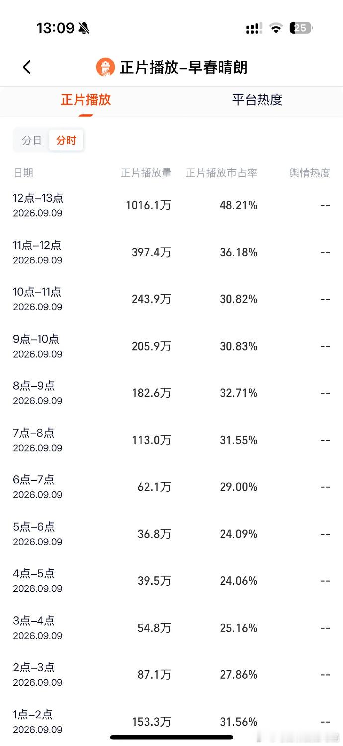 早春晴朗灯塔破1000万《早春晴朗》灯塔热度突破千万，拿下分时新高，剧集的口碑和