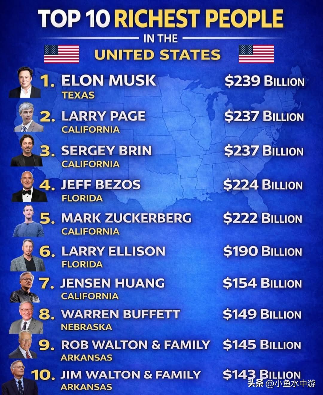 美国的巨额财富仍集中在极少数顶层人群中，以埃隆·马斯克为首，其身家约8390亿美