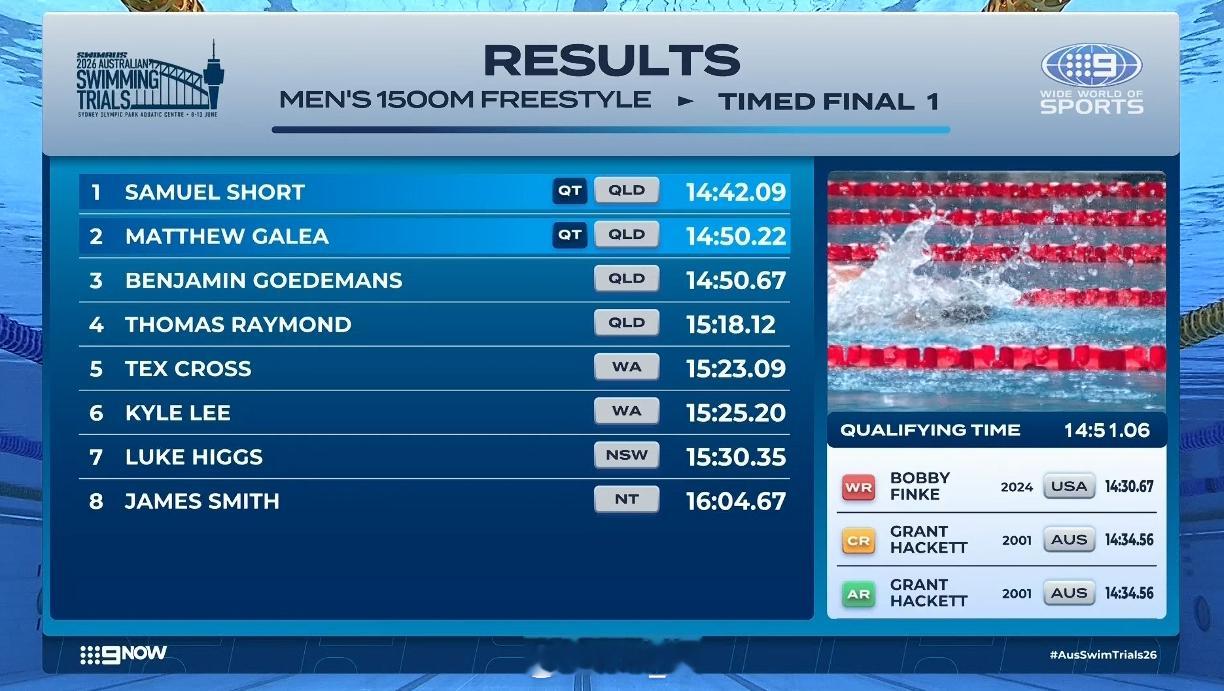澳大利亚游泳选拔赛 男1500自快组决赛Short 14:42.09 Galea